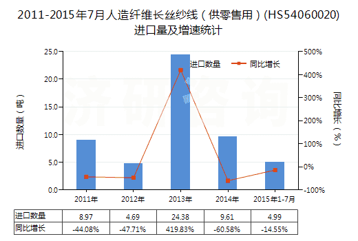 2011-2015年7月人造纖維長(zhǎng)絲紗線（供零售用）(HS54060020)進(jìn)口量及增速統(tǒng)計(jì)